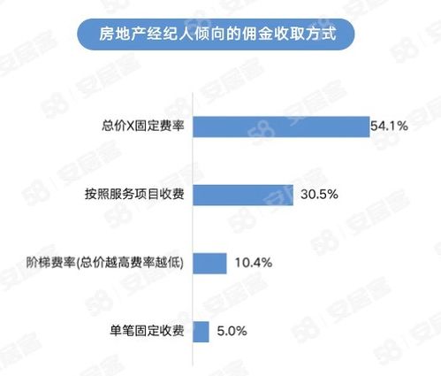 2023年百萬(wàn)房地產(chǎn)經(jīng)紀(jì)人生存報(bào)告 挑戰(zhàn)、機(jī)遇與未來(lái)展望